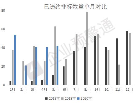 2020年非標(biāo)融資違約盤點(diǎn)與企業(yè)資產(chǎn)管理應(yīng)對策略